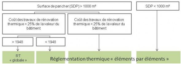 Synoptique de la Réglementation thermique applicable en rénovation