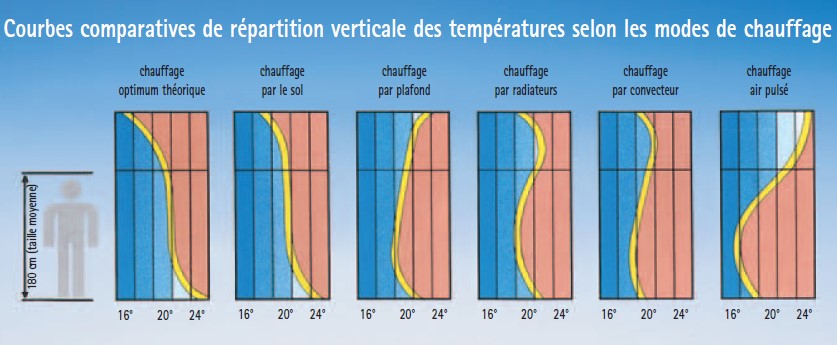comparatif des gradients de température sur la hauteur de la pièce selon les systèmes de chauffage