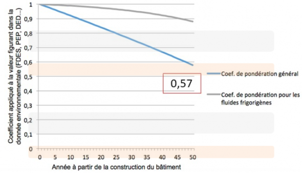 Pondérations de l'ACV dynamique de la RE 2020