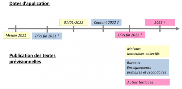 dates d'application de la RE2020